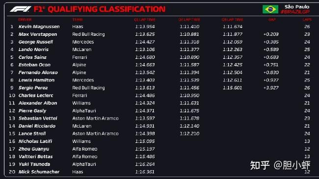 哈斯车队轻取威廉姆斯，拉塞尔刷新纪录